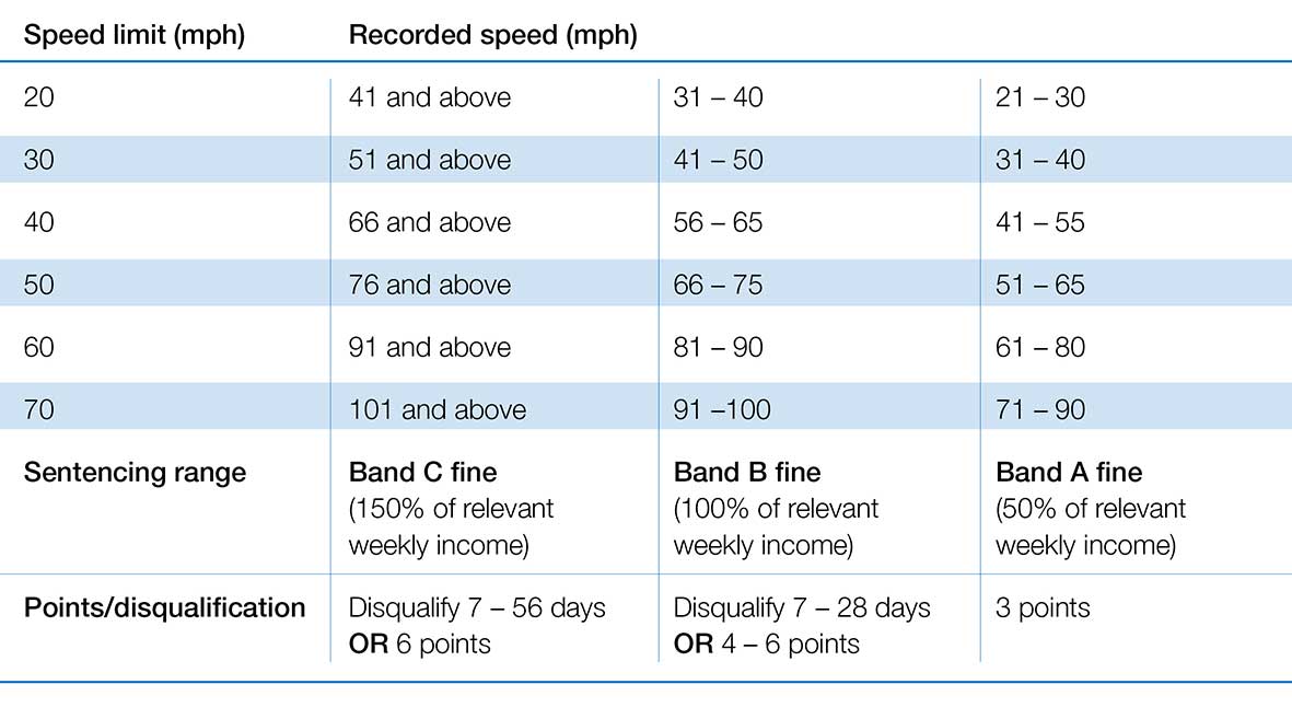 Speeding fines explained
