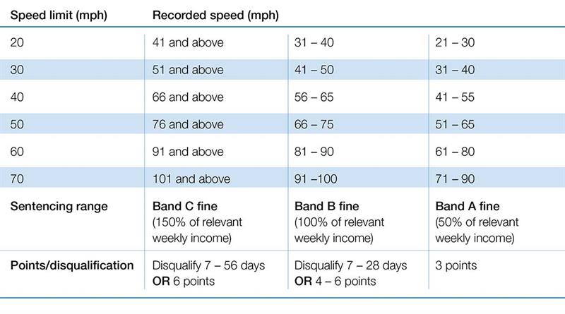 Speeding fines explained Speeding fines explained
